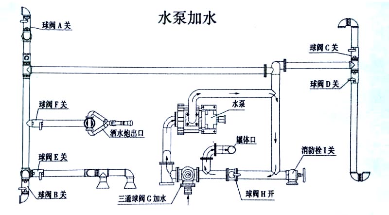 東風專底13方灑水車水泵操作示意圖 東風專底13方灑水車水泵加水操作示意圖