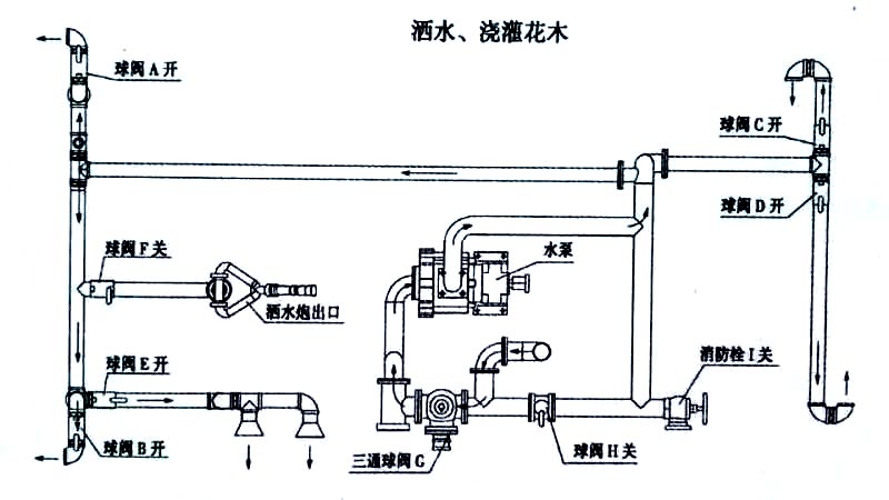 東風專底13方灑水車噴灑、澆灌操作示意圖 東風專底13方灑水車噴灑、澆灌操作示意圖