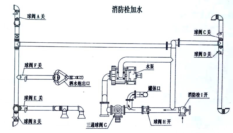 東風專底13方灑水車消防栓加水操作示意圖 東風專底13方灑水車消防栓加水操作示意圖